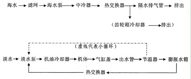 柴油機冷卻水循環線路